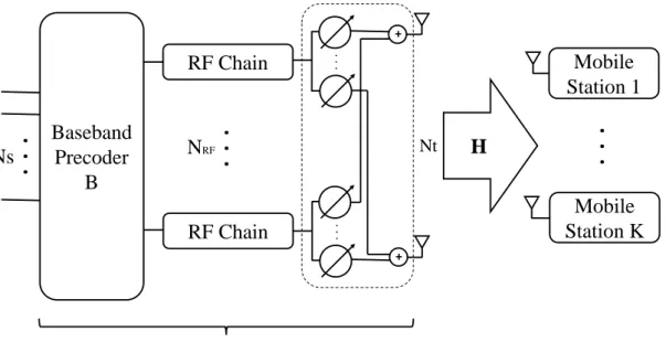 Figure 3.1: System diagram of massive multi-user MIMO systems with hybrid pre- pre-coding for a finite dimensional channel.