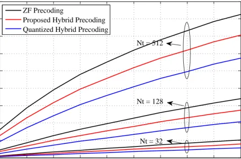 Figure 3.4: Spectral efficiency of precoding schemes versus the geometric attenuation and shadow fading coefficients.