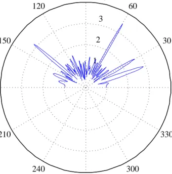 Figure 3.5: Beam pattern with optimal ZF precoding where N t = 64, K = N RF = 4 and SNR is 5dB