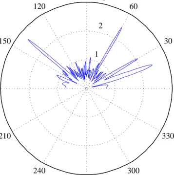Figure 3.7: Beam pattern with quantized proposed hybrid precoding with 4 bits of precision where N t = 64, K = N RF = 4 and SNR is 5dB.