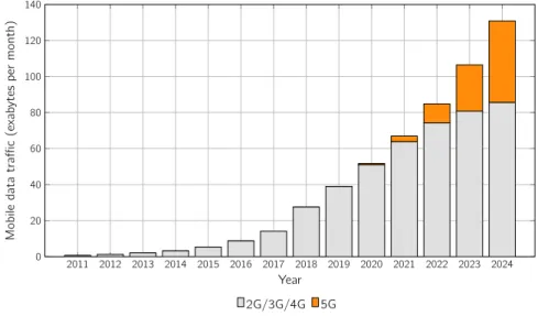 Figure 1.2: Monthly mobile data traffic according to the Ericsson Mobility Report [1].