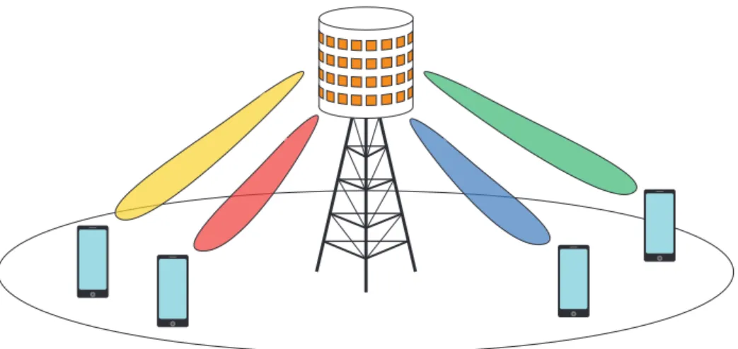 Figure 2.1: A single-cell multiuser MIMO system where U single-antenna UEs are served by a B-antenna BS in the same time-frequency resource through spatial multuplexing.