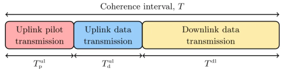 Figure 2.2: TDD frame structure. The UEs transmit pilots and data symbols in the uplink.