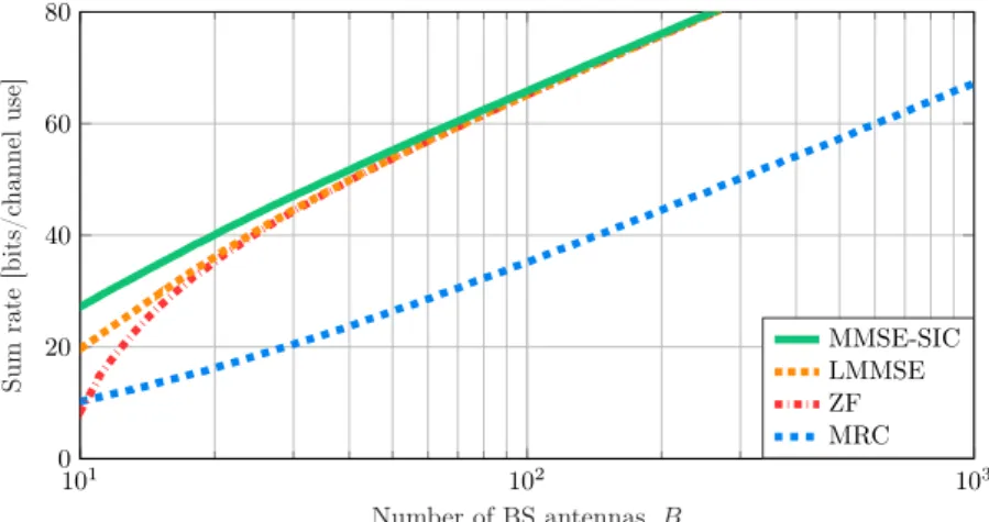 Figure 2.3: Uplink throughput for the case SNR ul = 0 dB and U = 10 UEs. As the number of BS antennas grow large, linear detection offers near-optimal performance.