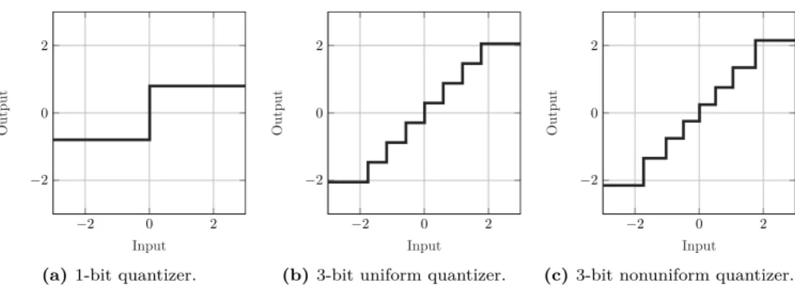 Figure 3.1: Input-output relation for (a) a 1-bit quantizer, (b) a 3-bit uniform quantizer, and (c) a 3-bit nonuniform quantizer.
