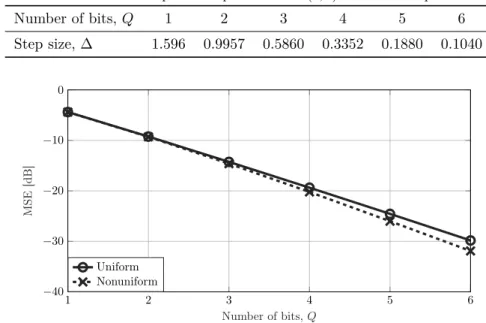 Table 3.1: MSE-optimal step size for a N (0, 1)-distributed input.