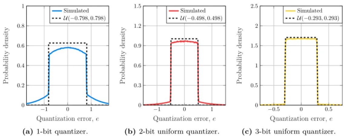 Figure 3.3: PDF of the quantization error for a N (0, 1)-distributed input. Approximating the quantization error as a uniformly distributed random variable becomes increasingly accurate as the number of bits grow large but is not an accurate approximation 