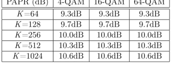 Table 1: PAPR of OFDM comparison for different modulations (at γ = 0.01) PAPR (dB) 4-QAM 16-QAM 64-QAM