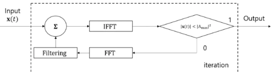 Figure 2: Block diagram of iterative clipping and filtering