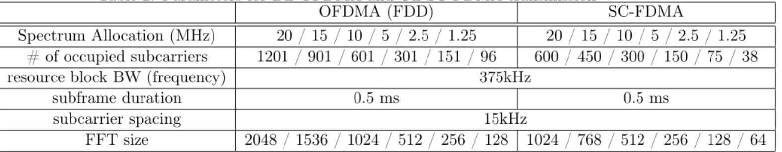 Table 2: Parameters for DL OFDMA and UL SC-FDMA transmission