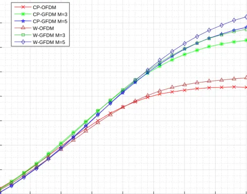 Figure 10: spectral efficiency of GFDM vs OFDM in the asynchronous system
