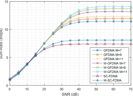 Figure 11: Sum rate of GFDMA vs SC-FDMA in the asynchronous system