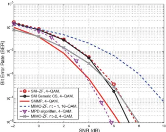 Fig. 3. BER vs. SNR for N = 128, K = S = 16, n t = 4, n a = 1, i max = 2, k = K and S e = 64 bpcu.