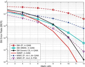 Fig. 4 shows the performance of the considered detectors in a scenario with N = 128, K = 16, n t = 7, generalized SM with n a = 2 active antennas per user, and a resulting spectral efficiency of S e = 96 bpcu