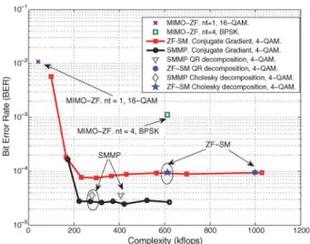 Fig. 8. EE vs. number of users K to achieve BER = 10 −3 . N = 128, n t = 4, n a = 1. P ψ = 20 mW.