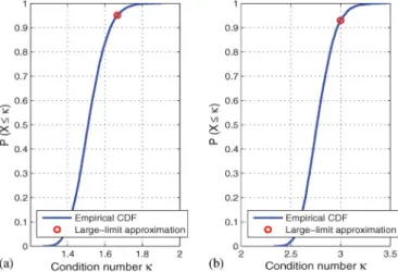 Fig. 1. Empirical CDF and limit condition number for (a) N = 128, |L| = 8 and (b) N = 128, |L| = 32.