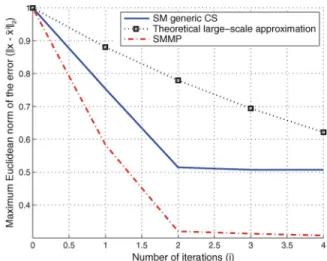 Fig. 2. Theoretical and empirical evolution of the maximum Euclidean norm of the error vs
