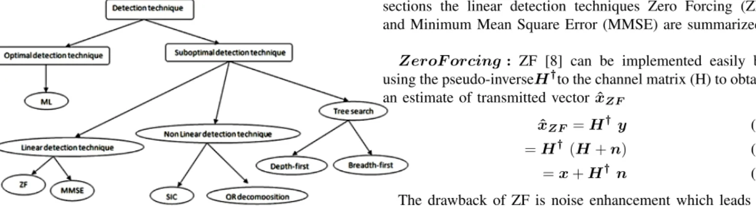 Fig. 2. SM Detection techniques.