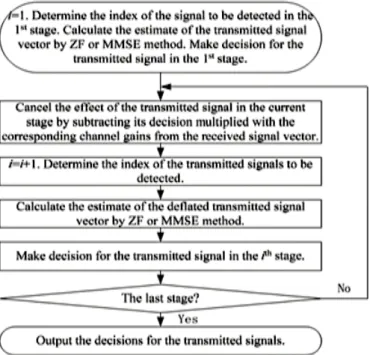 Fig. 4. flowchart of SIC algorithm