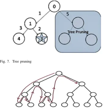Fig. 8. decoding tree with a Depth-First strategy