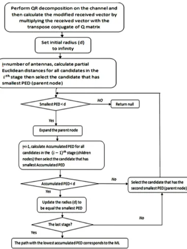 Fig. 12. flowchart indicates the signal processing steps