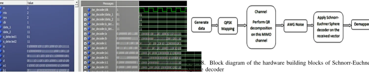 Fig. 19. ModelSim wave diagram of Schnorr-Euchner Sphere decoder