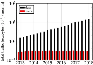 Figure 2.1: Measured global monthly cellular traffic data/voice [43]: Data growth is increasing exponentially whereas voice stays relatively constant.