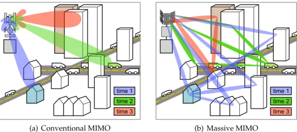 Figure 2.4: Illustration of conventional MIMO and massive MIMO: Unlike con- con-ventional MIMO, massive MIMO allows fine-grained beamforming that  simpli-fies the UE equalization and data detection procedure.