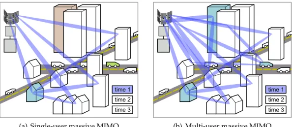 Figure 2.5: Illustration of single-user and multi-user massive MIMO: Multi- Multi-user massive MIMO can bring significantly increased spectral efficiency over conventional state-of-the-art MIMO technology by serving multiple UEs in the same time-frequency 