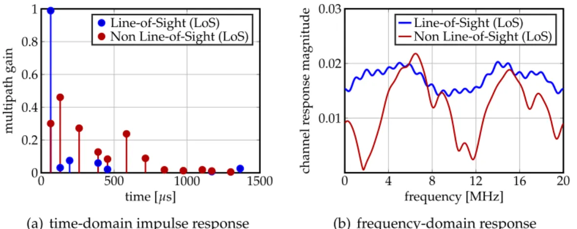 Figure 2.7: LoS and NLoS propagation effects and its impact on frequency- frequency-selective fading.