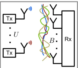 Figure 2.8: Input-output system model for the MU-MIMO uplink