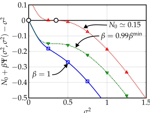 Figure 3.3: Function (3.34) for β < β min QPSK : LAMA always converges to the unique, optimal fixed point, irrespective of the noise variance N 0 .