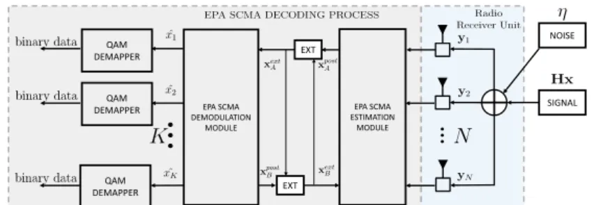 Figure 1. Block diagram of uplink scheme SCMA receiver