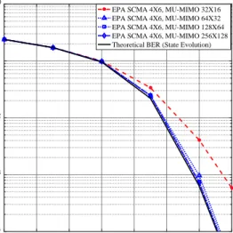 Figure 2. Performance analysis of EPA-SCMA