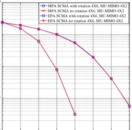 Figure 3. SCMA rotation and no rotation performance comparison