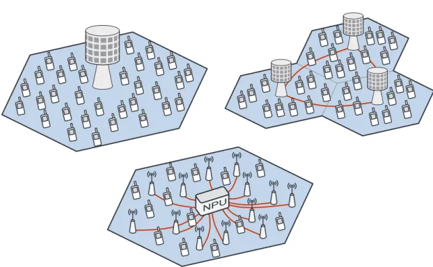 Figure 1.1: User-dense MU-MIMO network architecture types. Clockwise from upper- upper-left: single-base station MU-MIMO; multiple cooperating BS scenario; and cell-free MU-MIMO, where ‘NPU’ refers to network processing unit.
