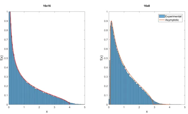 Figure 2.2: Mar˘ cenko-Pastur asymptotic distribution with λ = 1 (left) and λ = 0.5 (right), compared to the empirical eigenvalue distribution of a square 16 × 16 (left), and rectangular 16 × 8 (right) matrices.