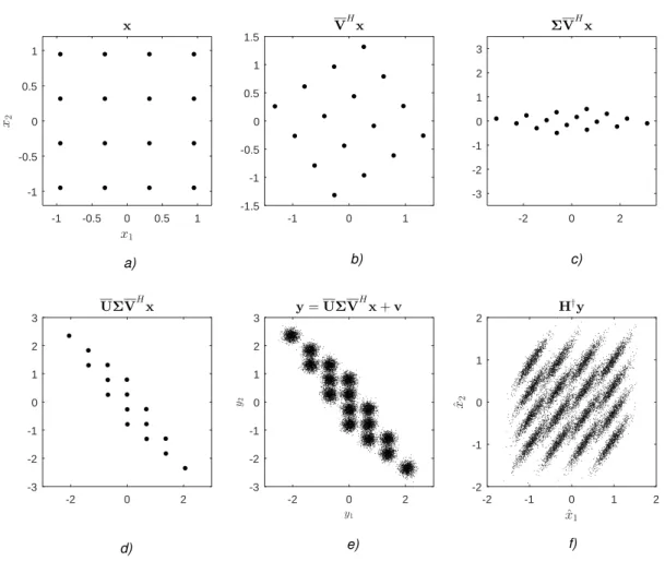 Figure 2.3: Distortion of the transmit constellation due to the MIMO channel and Gaus- Gaus-sian noise
