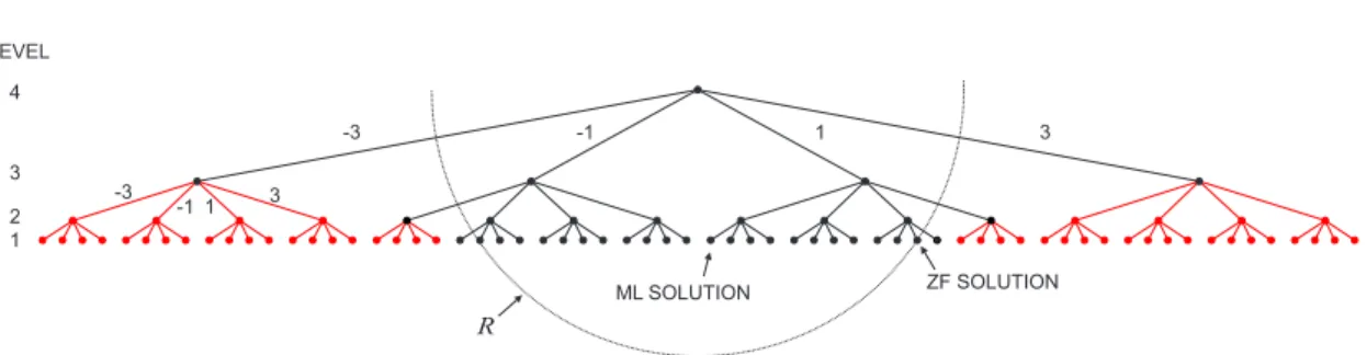 Figure 2.5: Conceptual diagram of the sphere decoder algorithm of a 4×4 MIMO system with 4-ABPSK modulation with constellation points {-3,-1,1,3}; R denotes the radius of the hypersphere.