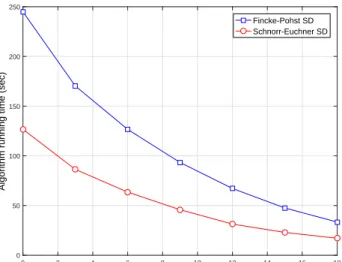 Figure 2.6: Example sphere decoding algorithm running time vs. SNR for the Fincke- Fincke-Pohst and Schnorr-Euchner variants.