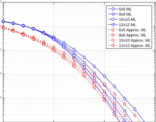 Figure 2.7: True ML vs. ML approximation in (2.17) for an i.i.d. flat Rayleigh fading channel, for different MIMO sizes.