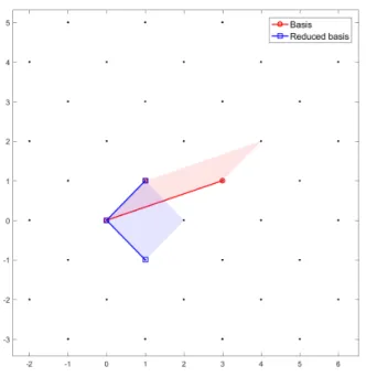 Figure 2.9: Lattice generated by the basis B = [ [1, 1] T , [3, 1] T ], and the basis after reduction ˜ B = [ [1, 1] T , [−1, 1] T ], which has a lower orthogonality defect.