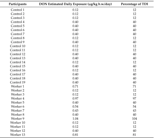 Table 6. Deoxynivalenol estimated exposure of fresh bread dough workers and control group based on urinary levels of DON-GlcA