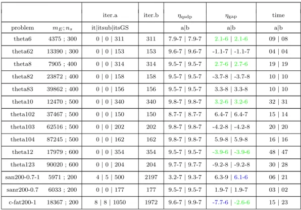 Table 4.1: The performance of Qsdpnal (a) and sGS-padmm(b) on QSDP-✓ + , QSDP-QAP and QSDP-BIQ problems (accuracy = 10 6 )