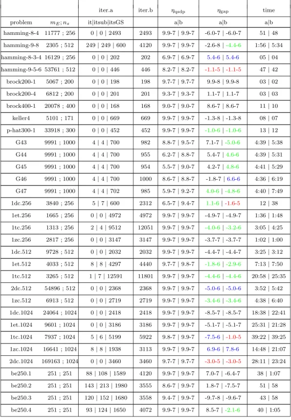Table 4.1: The performance of Qsdpnal (a) and sGS-padmm(b) on QSDP-✓ + , QSDP-QAP and QSDP-BIQ problems (accuracy = 10 6 )