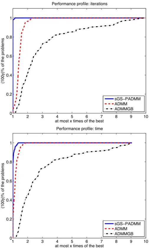 Figure 3.1: Performance profiles of sGS-padmm, Admm and Admmgb for the tested large scale QSDP.