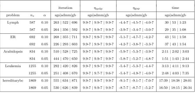 Table 3.2: The performance of sGS-padmm, Admm, Admmgb on Frobenius norm H- H-weighted NCM problems (dual of (3.73)) (accuracy = 10 6 )