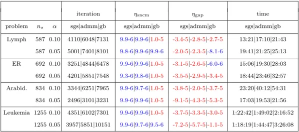 Table 3.3: The performance of sGS-padmm, Admm, Admmgb on spectral norm H- H-weighted NCM problem (3.77) (accuracy = 10 5 )