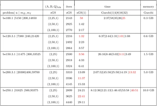 Table 3.5: The performance of sGS-padmm on BIQ-QP problems (dual of (3.85)) (accuracy = 10 5 )