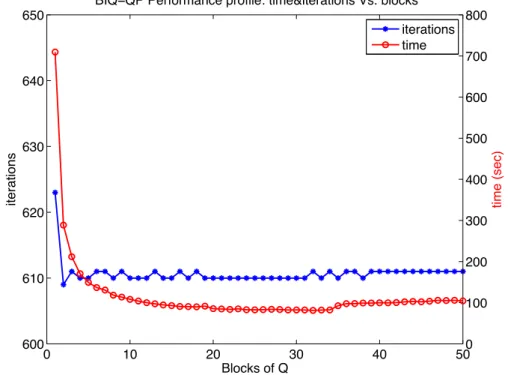 Figure 3.3: Performance profiles of sGS-padmm for solving (3.86) in terms of iter.